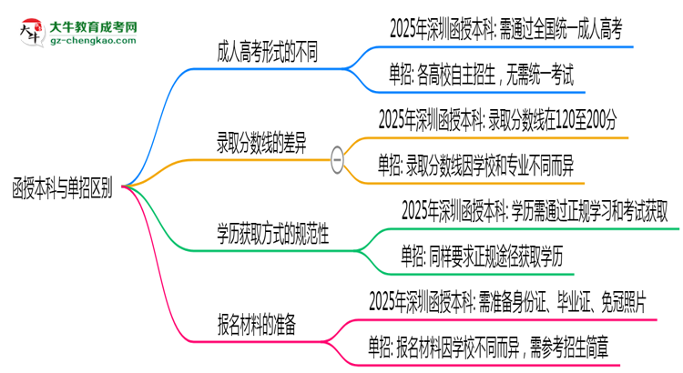 函授本科與單招區(qū)別在哪？2025年深圳考生必看對比指南思維導圖