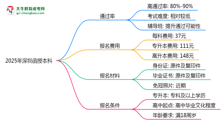 2025年深圳函授本科真能“到場即過”？通過率數(shù)據(jù)曝光思維導(dǎo)圖