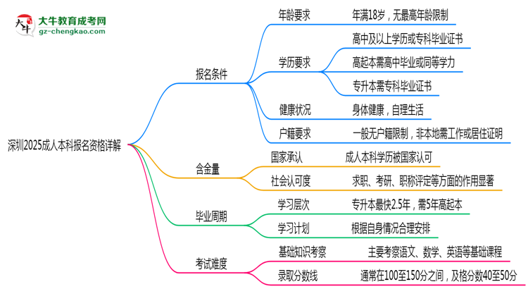 深圳2025成人本科報(bào)名資格詳解：這些條件你必須達(dá)標(biāo)！思維導(dǎo)圖