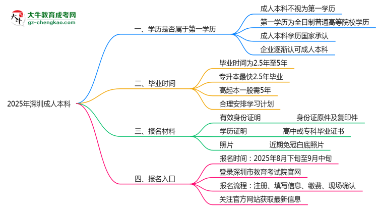 2025年深圳明確界定：成人本科學歷屬第一學歷嗎？思維導圖