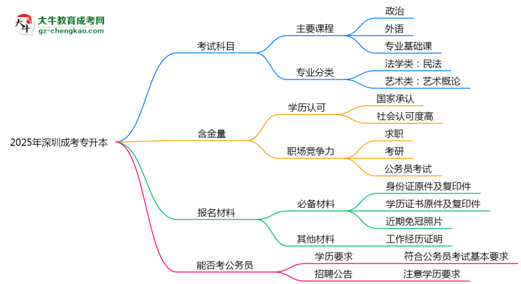 必看！2025深圳成考專升本入學(xué)考試科目及備考策略匯總思維導(dǎo)圖
