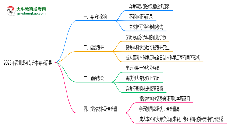 2025年深圳成考專升本棄考后果：影響征信或下次報名？思維導(dǎo)圖