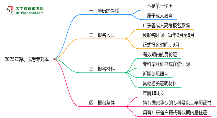 2025年深圳明確界定：成考專升本學歷屬第一學歷嗎？思維導圖