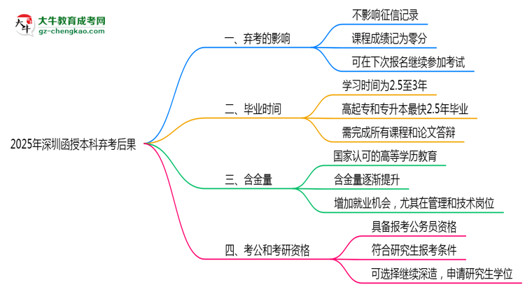 2025年深圳函授本科棄考后果：影響征信或下次報名？思維導圖