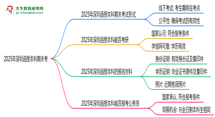2025年深圳函授本科期末考線上考？考試形式官方確認(rèn)思維導(dǎo)圖