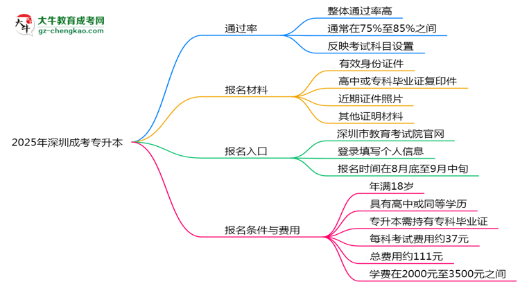 2025年深圳成考專升本真能“到場即過”？通過率數(shù)據(jù)曝光思維導(dǎo)圖