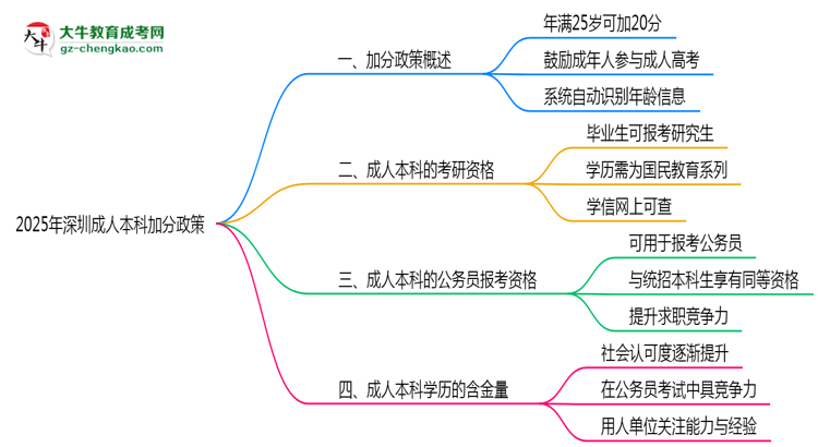 2025年深圳成人本科加分政策：滿多少歲可加20分？思維導(dǎo)圖