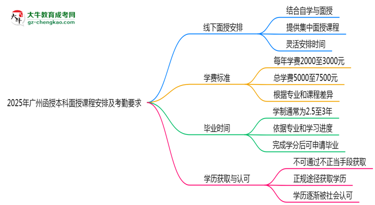 【圖文】2025年廣州函授本科面授課程安排及考勤要求