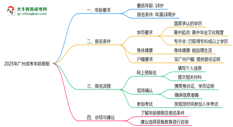 2025年廣州成考年齡限制：最低多少歲？