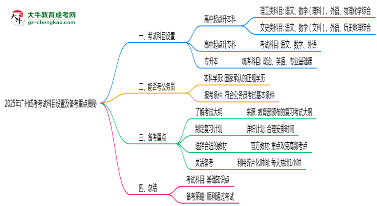 【詳解】2025年廣州成考考試科目設(shè)置及備考重點(diǎn)揭秘