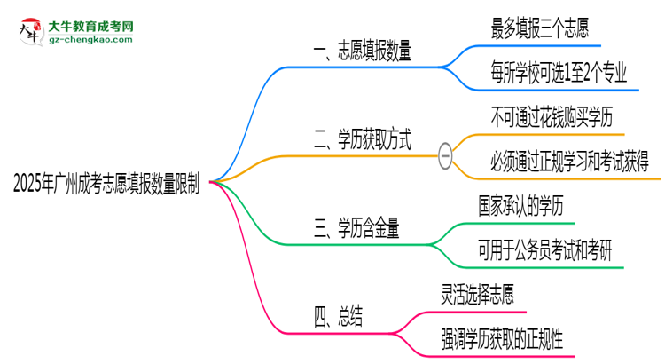 2025年廣州成考志愿填報數(shù)量限制