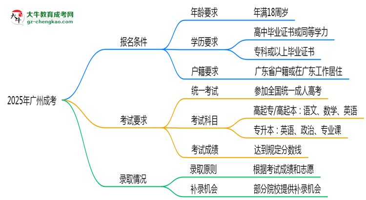 2025年廣州成考是不是報(bào)名就能過？