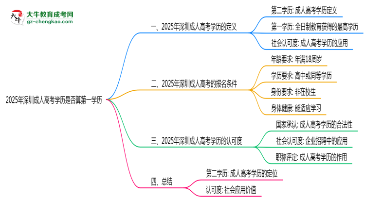 2025年深圳成人高考學(xué)歷是否算第一學(xué)歷？思維導(dǎo)圖