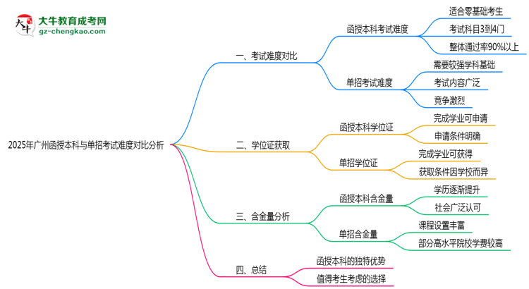 【圖文】2025年廣州函授本科與單招考試難度對比分析
