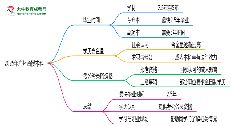 【答疑】2025年廣州函授本科最快畢業(yè)拿證需要幾年？