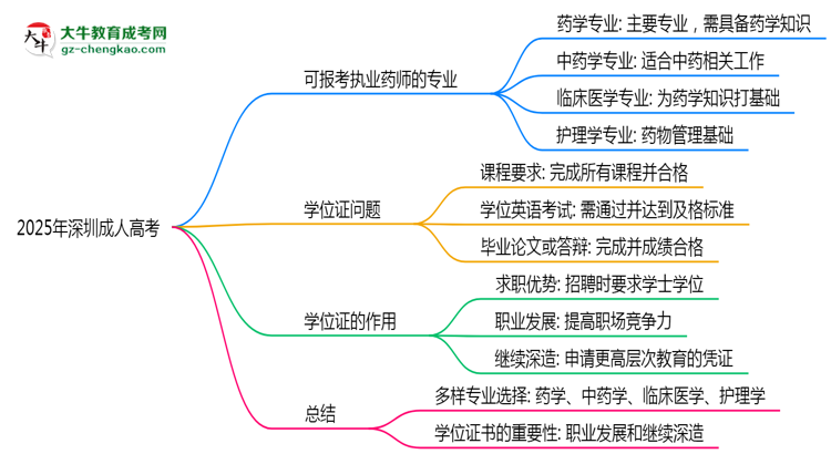 2025年深圳成人高考哪些專業(yè)可報考執(zhí)業(yè)藥師？思維導(dǎo)圖
