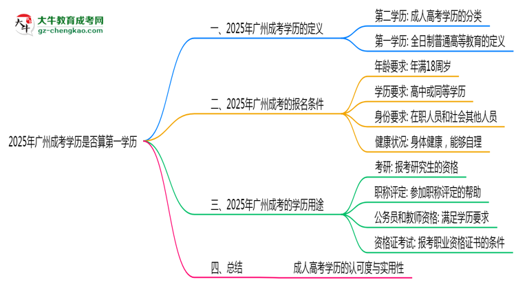 【圖文】2025年廣州成考學歷是否算第一學歷？