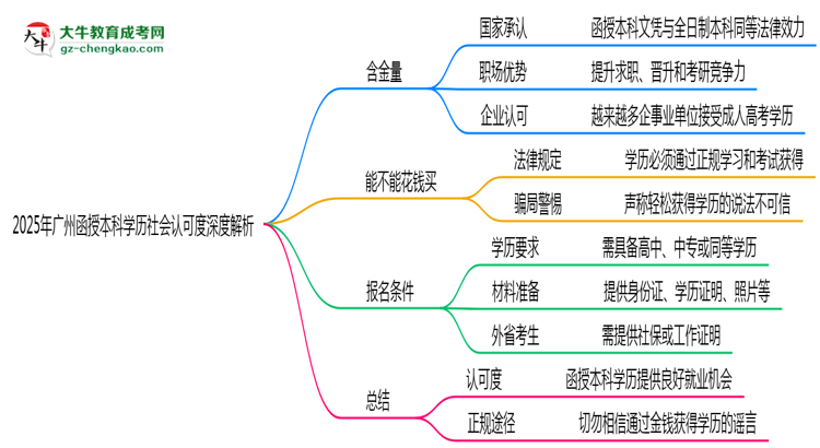 「揭秘」2025年廣州函授本科學歷社會認可度深度解析