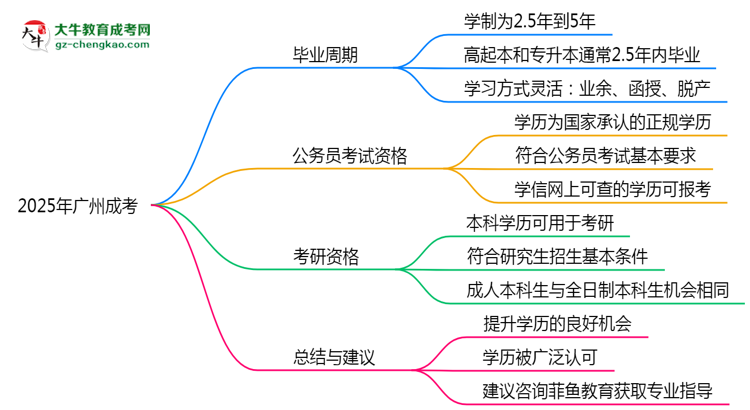 【答疑】2025年廣州成考最快畢業(yè)拿證需要幾年？