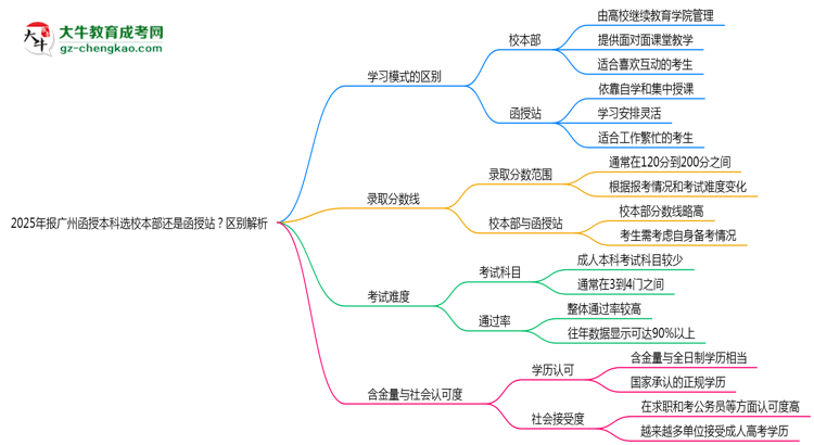 【圖解】2025年報(bào)廣州函授本科選校本部還是函授站？區(qū)別解析