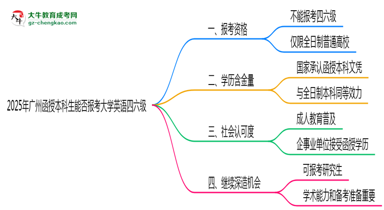 【圖文】2025年廣州函授本科生能否報考大學英語四六級？
