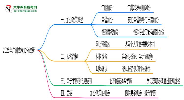 2025年廣州成考加分政策：最高可加20分！