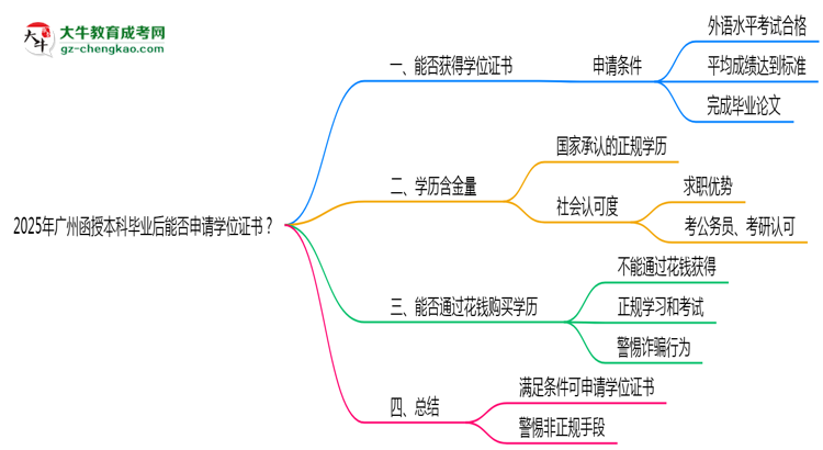 【圖文】2025年廣州函授本科畢業(yè)后能否申請(qǐng)學(xué)位證書？