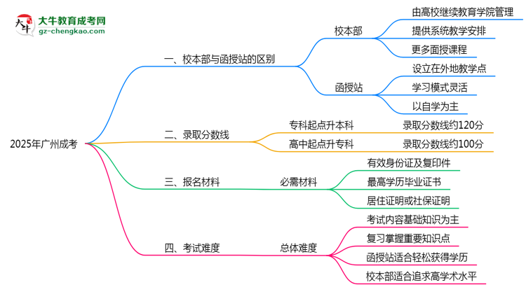 【圖解】2025年報(bào)廣州成考選校本部還是函授站？區(qū)別解析