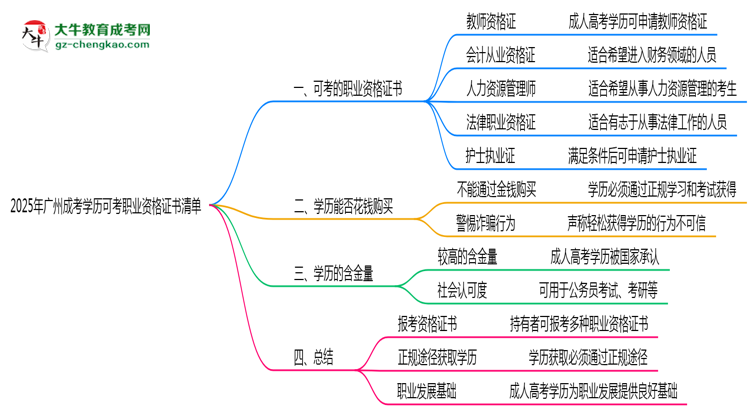 【圖文】2025年廣州成考學(xué)歷可考職業(yè)資格證書清單