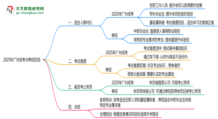 【圖解】2025年廣州成考與單招區(qū)別：適合人群對比