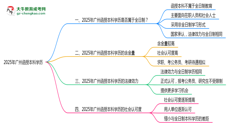 【圖文】2025年廣州函授本科學(xué)歷是否屬于全日制？