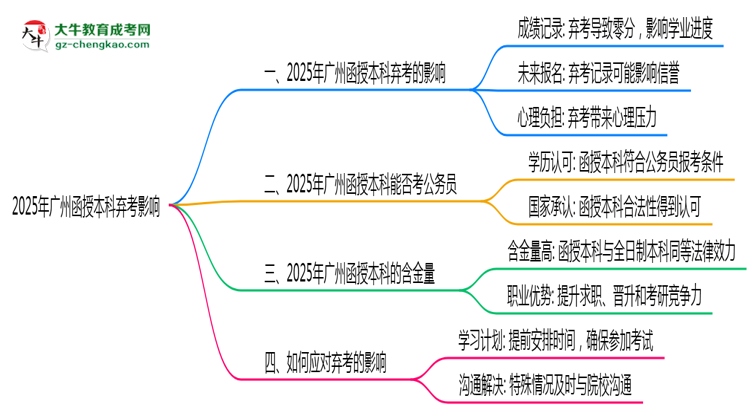【圖文】2025年廣州函授本科缺考會影響下次報名嗎？