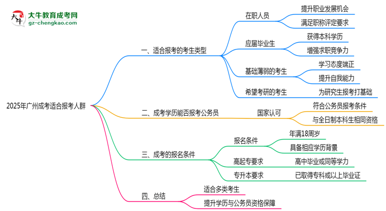 【答疑】2025年廣州哪些人適合報考成考？