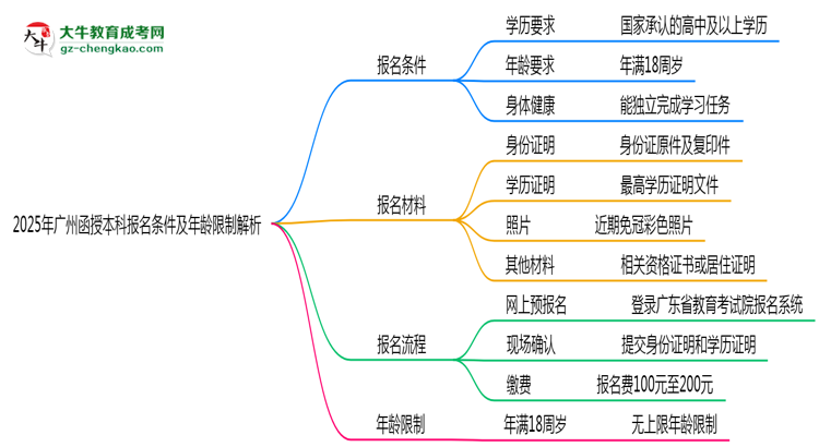 「揭秘」2025年廣州省函授本科報(bào)名條件及年齡限制解析
