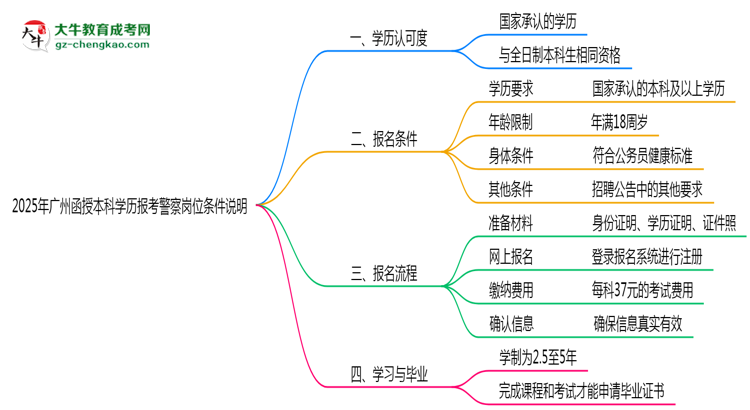【圖文】2025年廣州函授本科學(xué)歷報考警察崗位條件說明