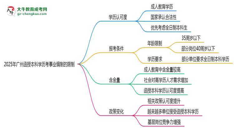 【答疑】2025年廣州函授本科學歷考事業(yè)編制有哪些限制？
