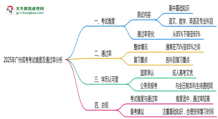 2025年廣州成考考試難度及通過(guò)率分析