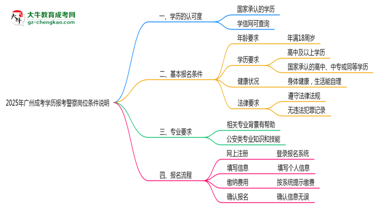 【圖文】2025年廣州成考學(xué)歷報(bào)考警察崗位條件說明