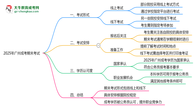 2025年廣州成考期末考試是線上還是線下？