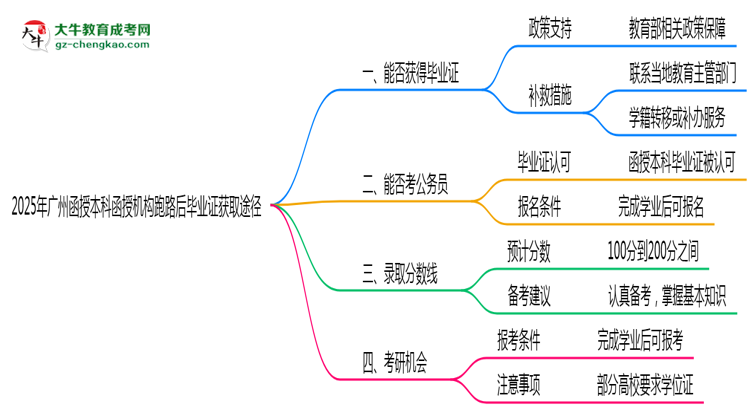 【圖文】2025年廣州函授本科函授機(jī)構(gòu)跑路后畢業(yè)證獲取途徑
