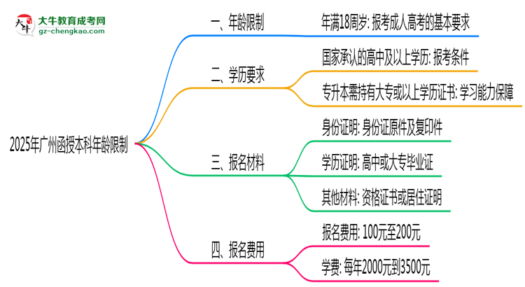 【圖文】2025年廣州函授本科年齡限制：最低多少歲？