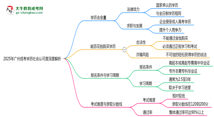 「揭秘」2025年廣州成考學(xué)歷社會(huì)認(rèn)可度深度解析