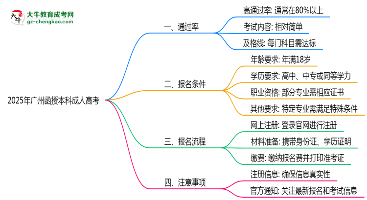 【圖文】2025年廣州函授本科是不是報名就能過？