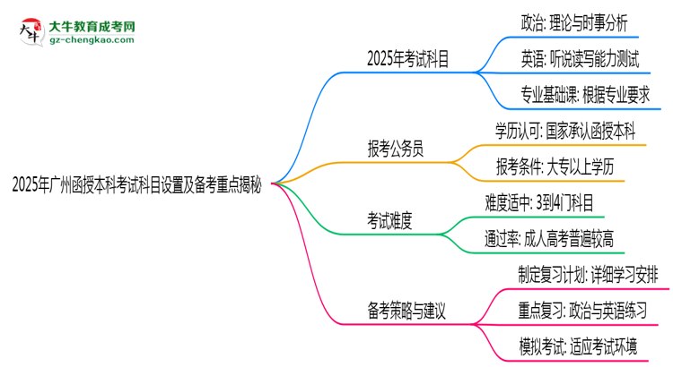 【詳解】2025年廣州函授本科考試科目設(shè)置及備考重點(diǎn)揭秘