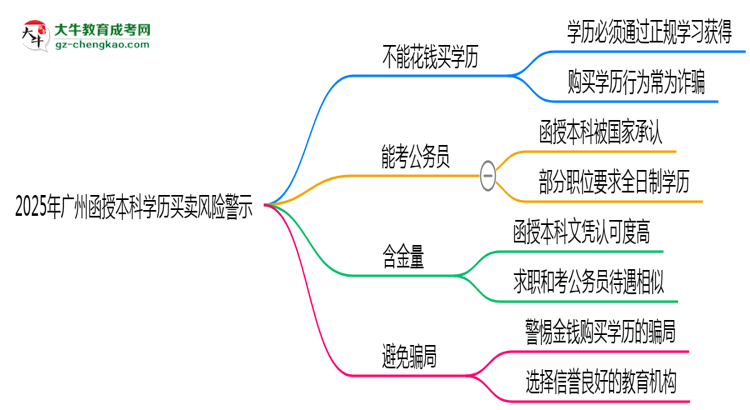 【圖文】2025年廣州函授本科學歷買賣風險警示：官方嚴打！