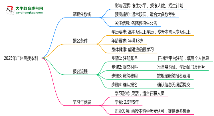 【圖文】2025年廣州函授本科各院校錄取分?jǐn)?shù)線預(yù)測(cè)