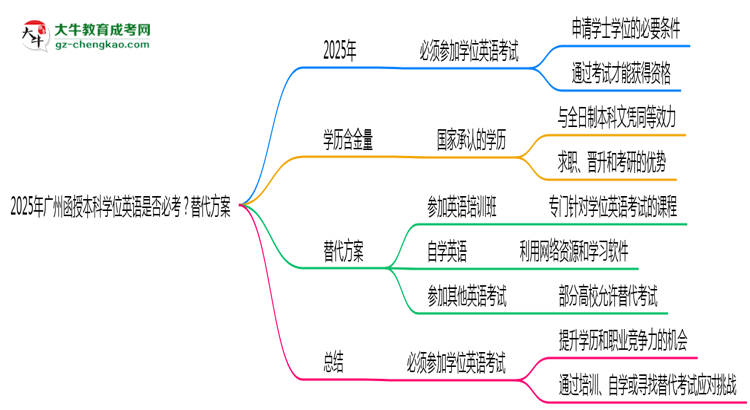 【圖文】2025年廣州函授本科學位英語是否必考？替代方案