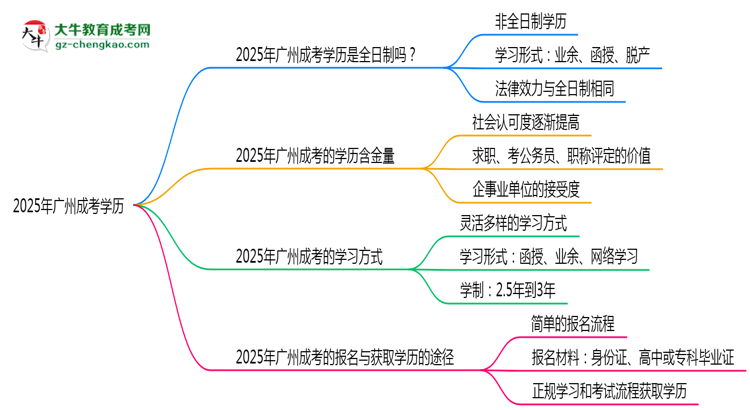 【圖文】2025年廣州成考學歷是否屬于全日制？