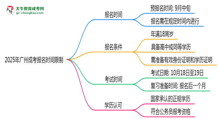 2025年廣州成考報(bào)名是否有時(shí)間限制？