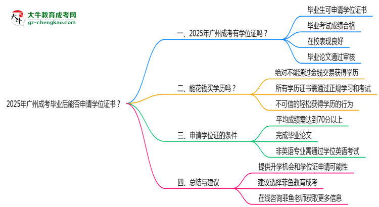 2025年廣州成考畢業(yè)后能否申請學(xué)位證書？